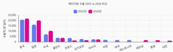 K뷰티 메이크업 수출 87 성장 미국 45 급증과 아시아 시장 다변화